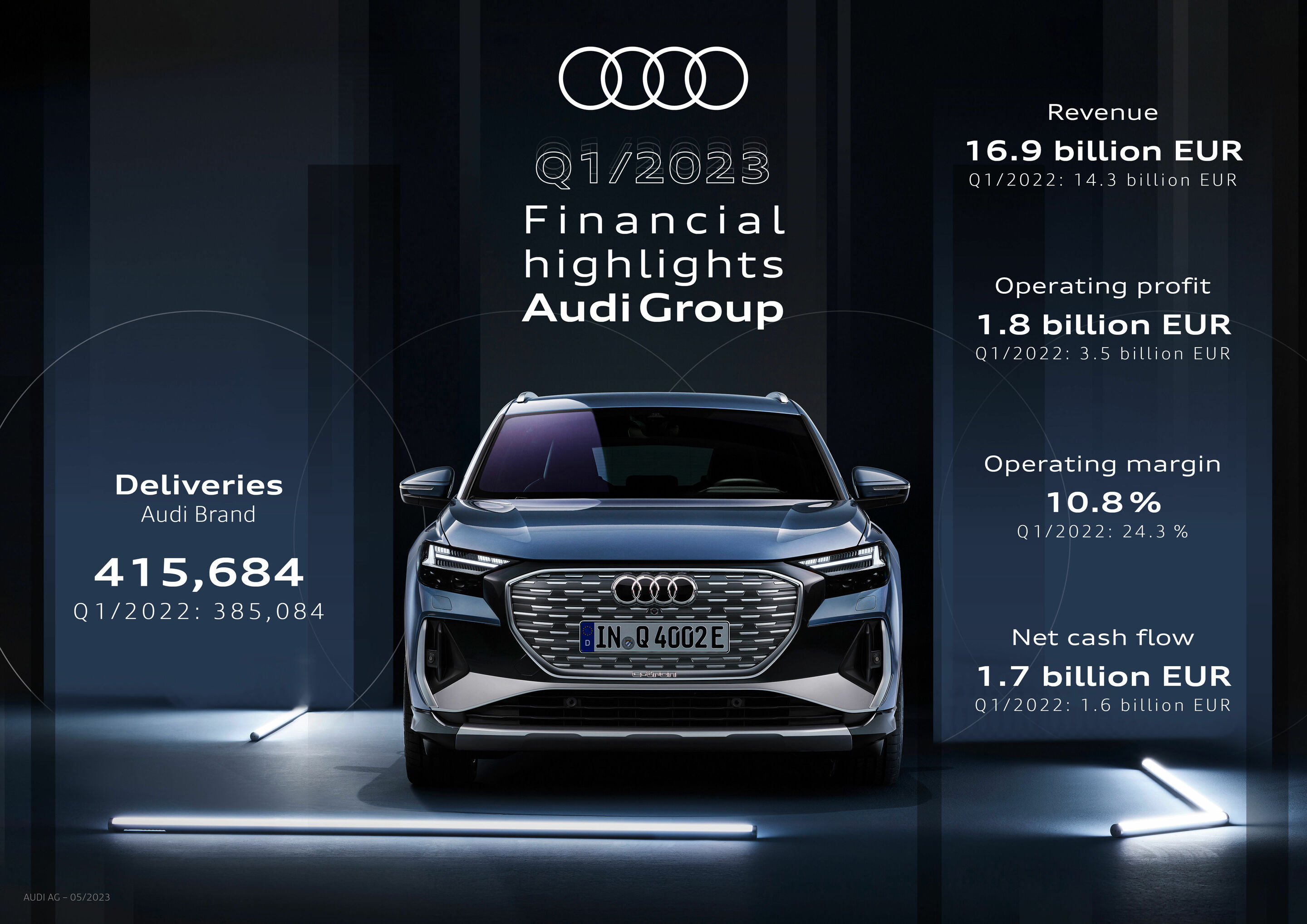 Q1/2023 Financial highlights Audi Group - The Audi group has started off 2023 with strong delivery figures and an increase in sales.