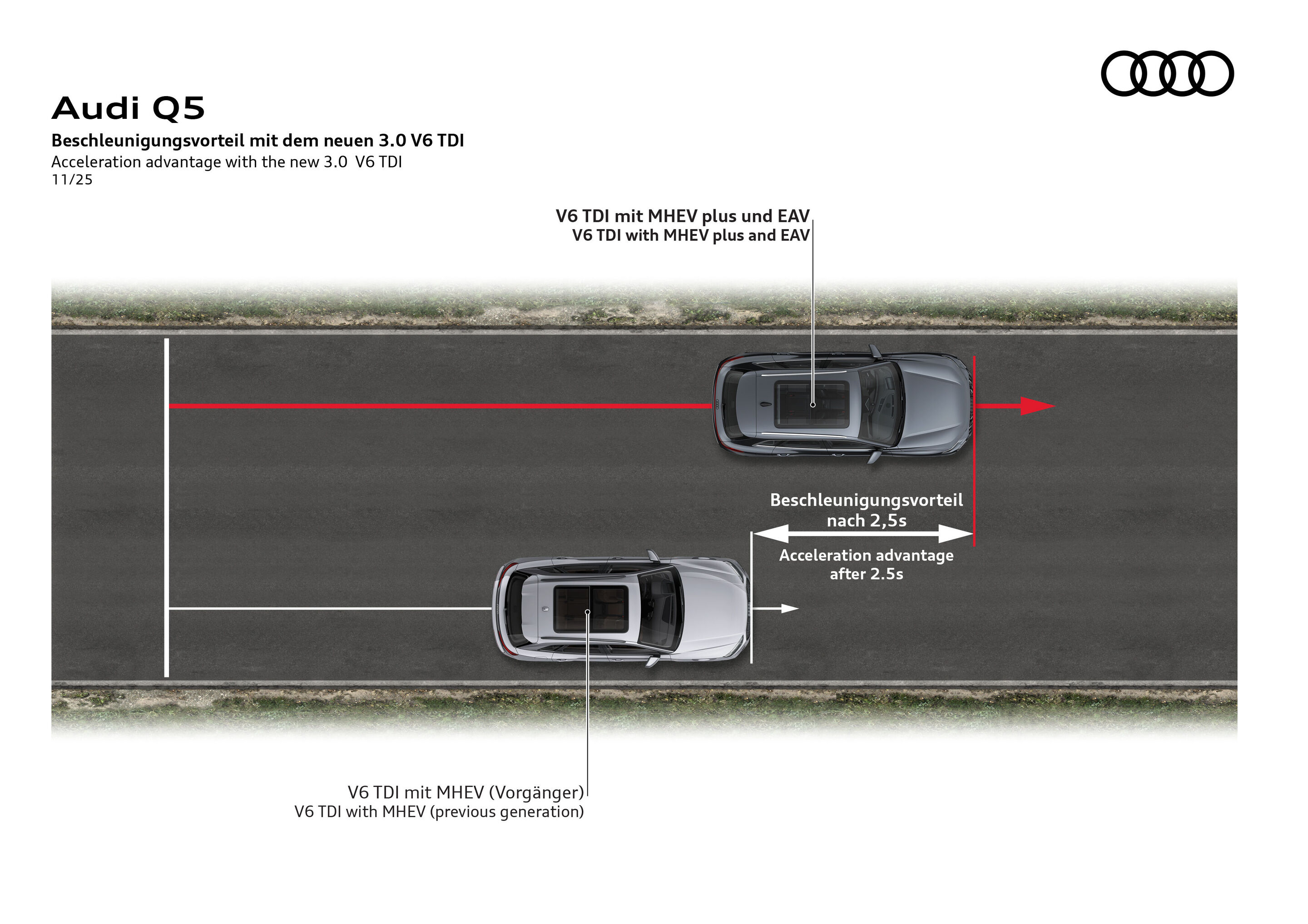 Illustration - Audi Q5 – Acceleration Comparison - Comparison of acceleration between the new Audi Q5 V6 TDI with MHEV plus EPC and the previous generation with MHEV. After 2.5 seconds, the new model shows a clear lead on the road.
