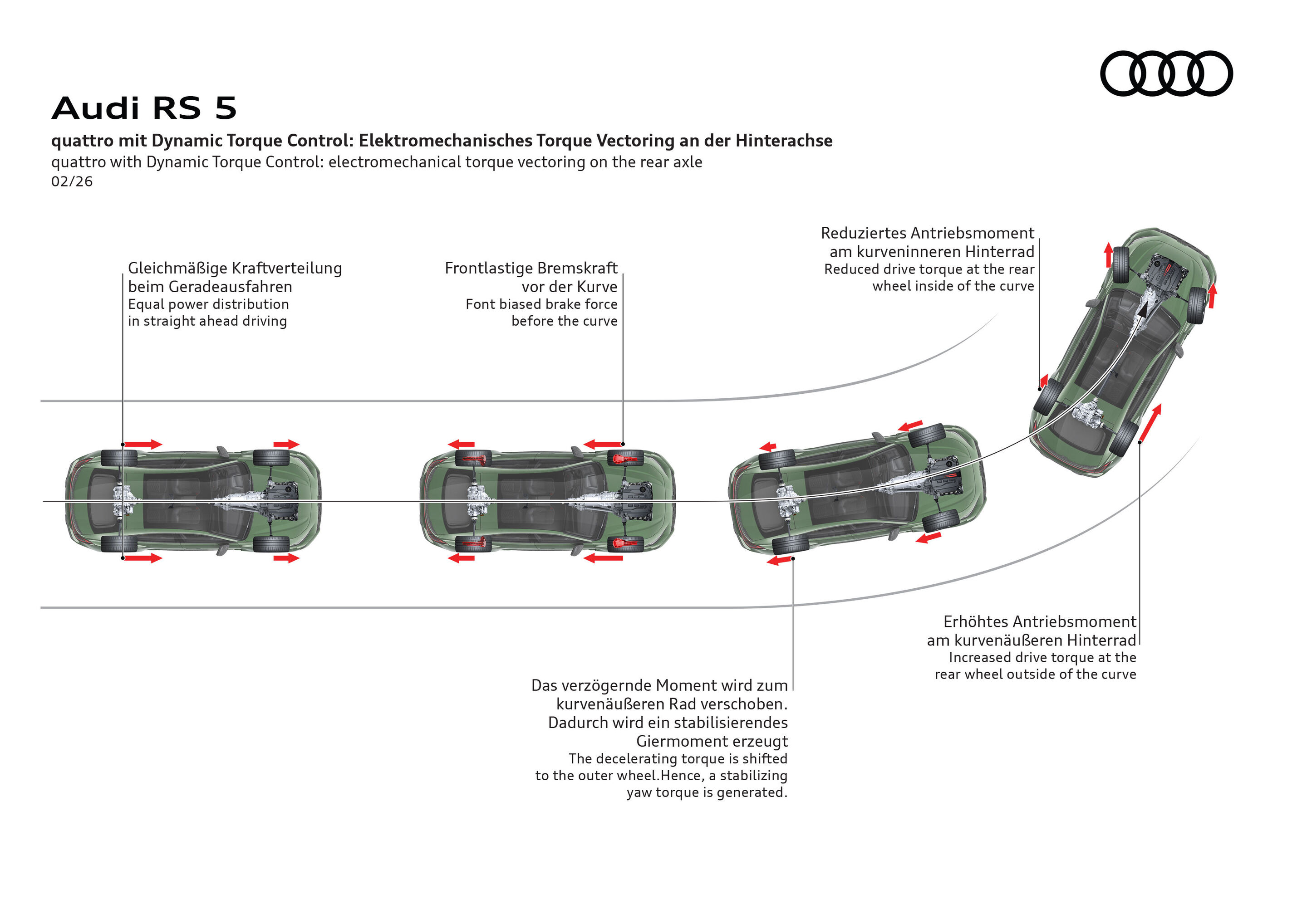 Illustration - Audi RS 5 - Audi Sport is introducing Dynamic Torque Control as the first electromechanical torque‑vectoring system for the rear axle, delivering maximum driving dynamics and safety. The system distributes up to 2,000 Nm of differential...