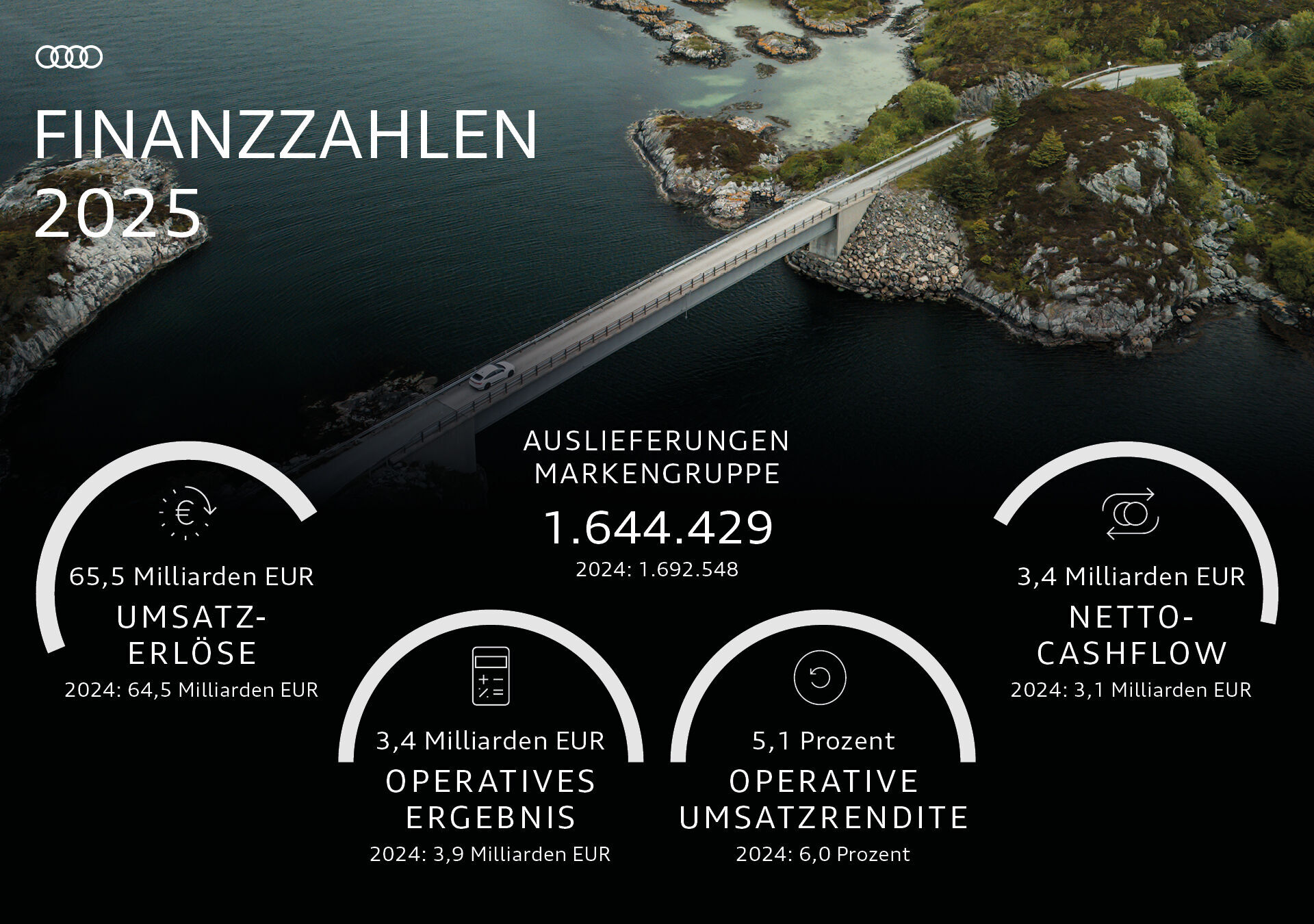 Infografik - Finanzzahlen 2025 - Finanzzahlen 2025