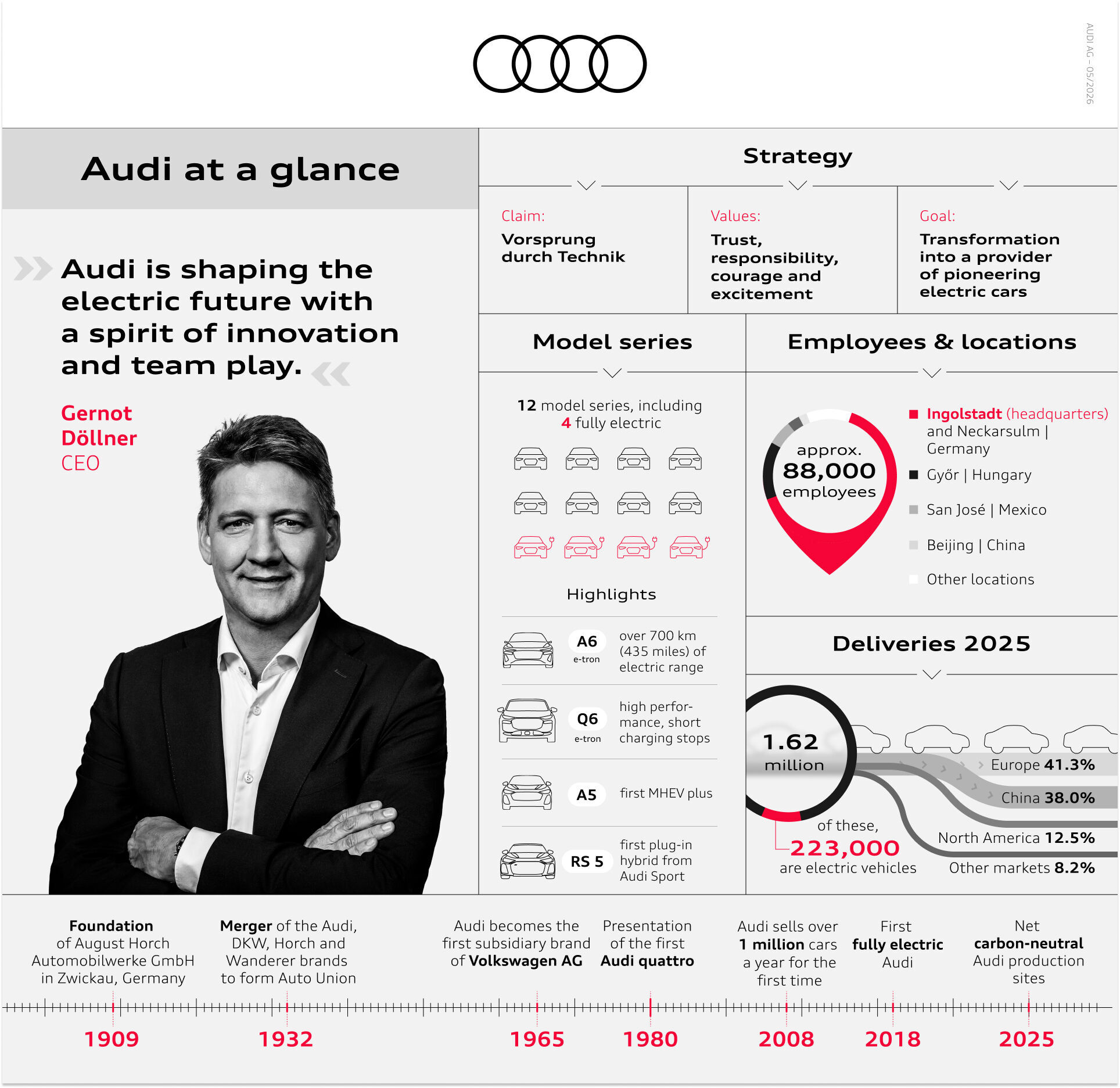 Infographic - Audi at a glance - Audi at a glance