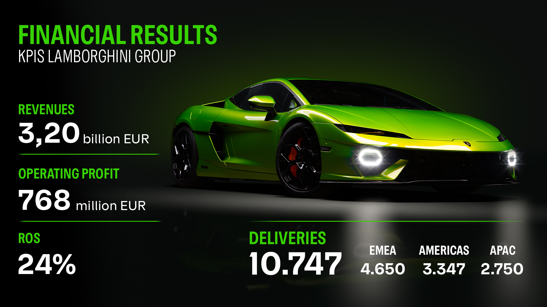 Automobili Lamborghini consolidates growth in 2025 with best-ever results for deliveries and revenue - Automobili Lamborghini consolidates growth in 2025 with best-ever results for deliveries and revenue